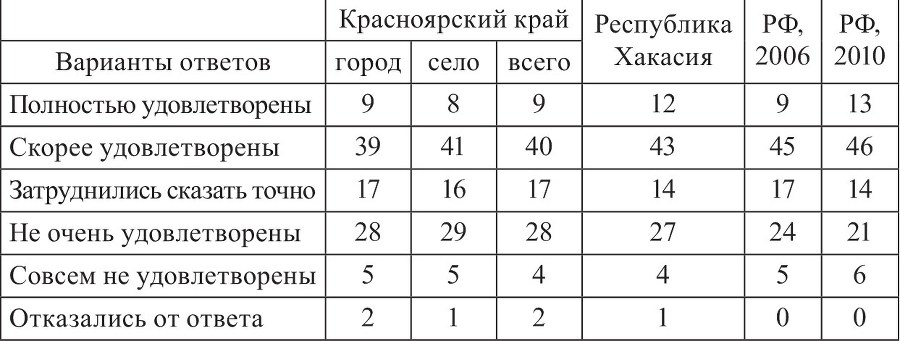 Социокультурные процессы в Восточной Сибири (на материалах социологических исследований в Красноярском крае и Республике Хакасия в 2009 – 2011 гг.) - b00000282.jpg