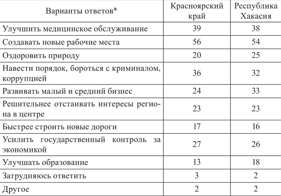 Социокультурные процессы в Восточной Сибири (на материалах социологических исследований в Красноярском крае и Республике Хакасия в 2009 – 2011 гг.) - b00000287.jpg