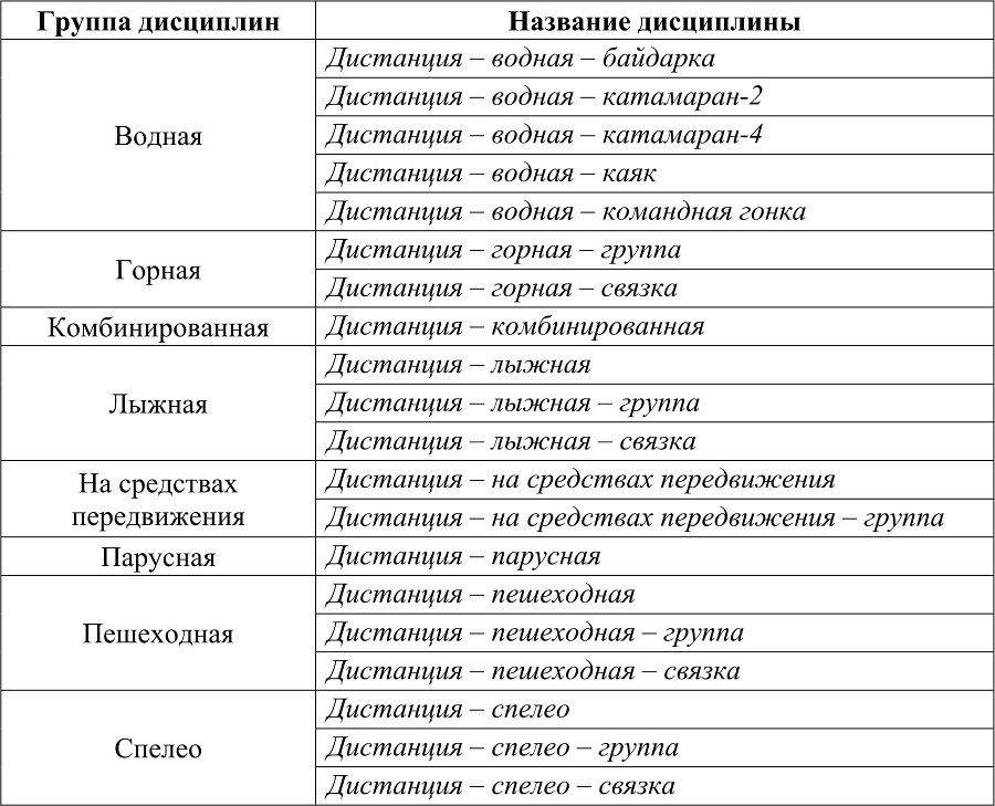 Совершенствование тренировочного процесса в спортивном туризме в дисциплине «Дистанции – пешеходные» - b00000068.jpg