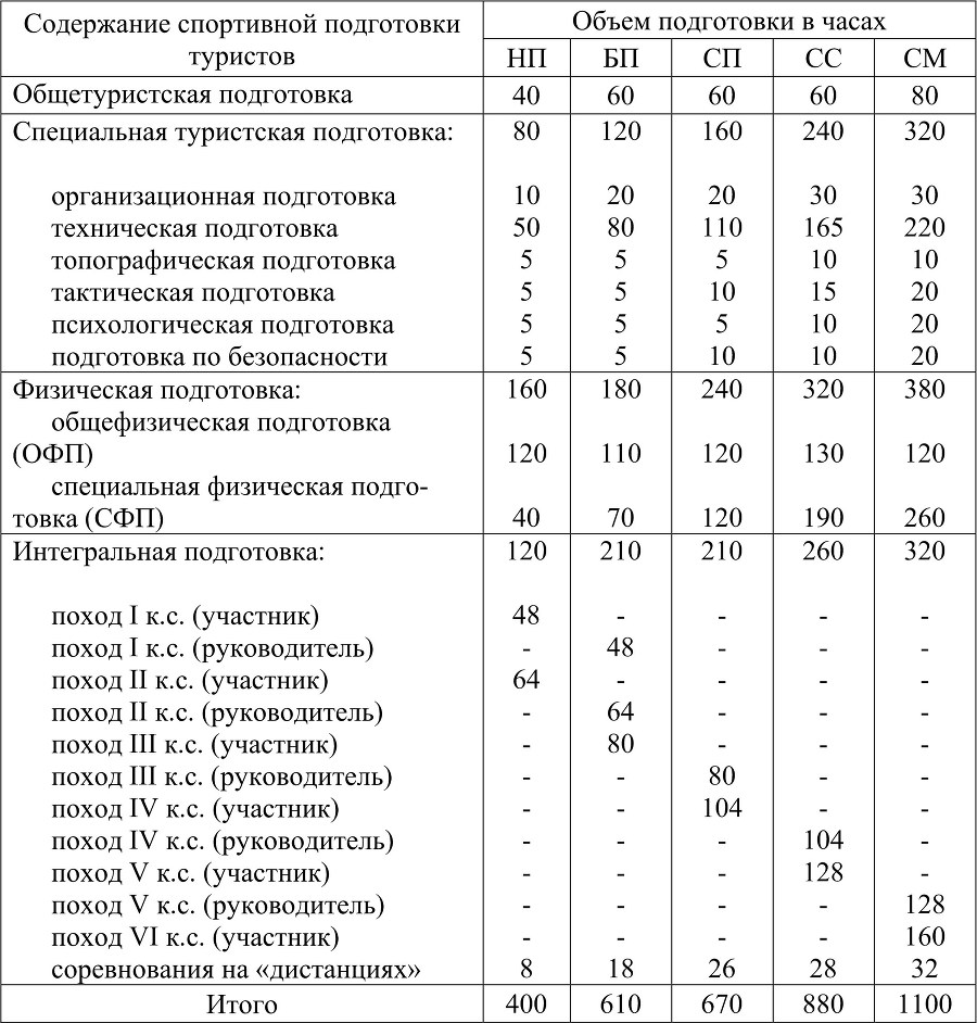 Совершенствование тренировочного процесса в спортивном туризме в дисциплине «Дистанции – пешеходные» - b00000084.jpg