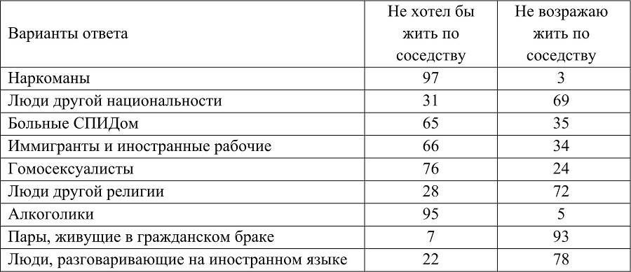 Социальная структура и социальный капитал населения Красноярского края - b00000179.jpg