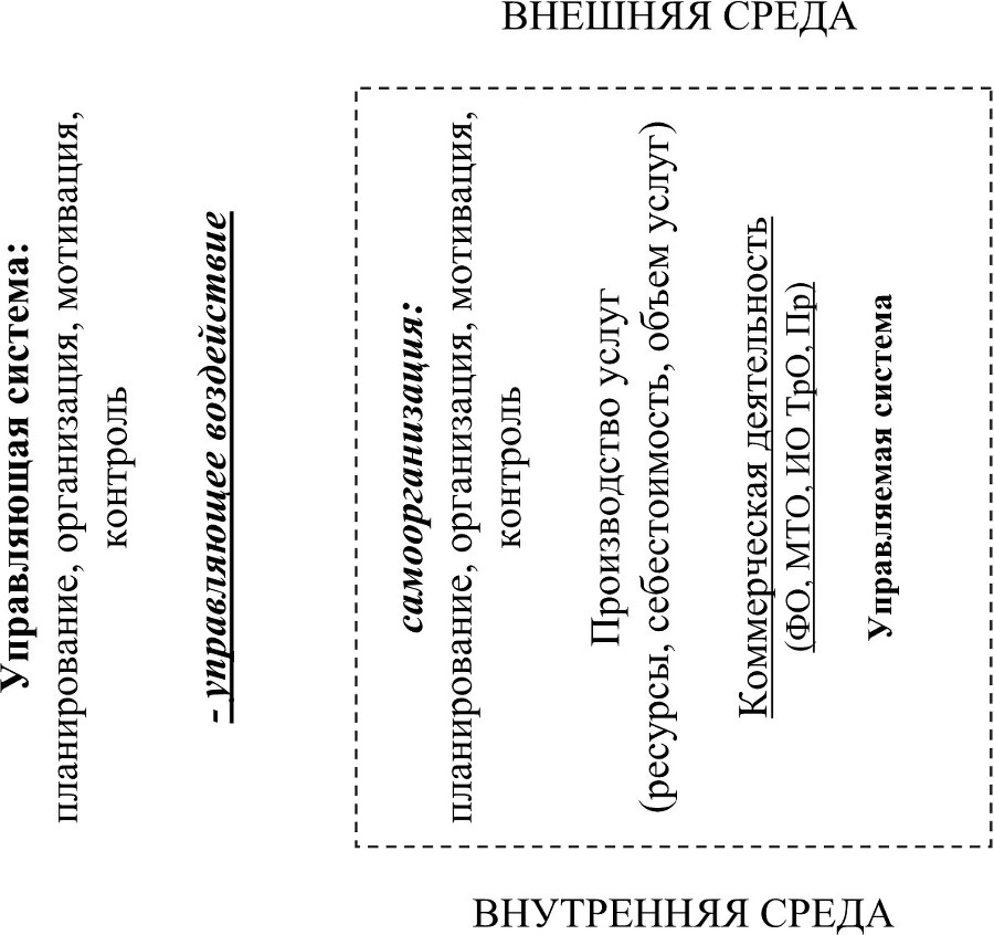 Структурный механизм самоорганизации рыночной формы торговли услугами - b00000149.jpg