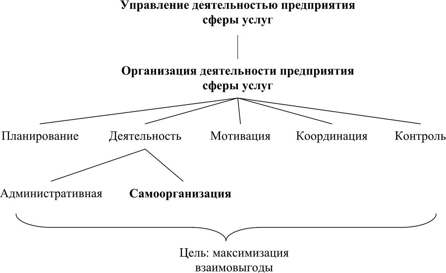 Структурный механизм самоорганизации рыночной формы торговли услугами - b00000161.jpg