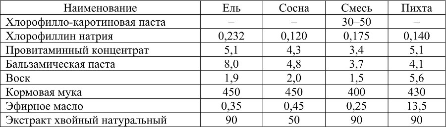 Технология и товароведение продуктов малоотходной переработки хвойной древесной зелени - b00000127.jpg