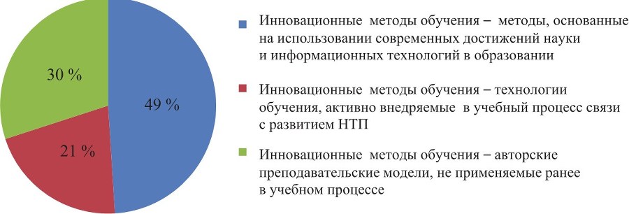 Активные и интерактивные технологии в учебном процессе. На примере Института физической культуры и спорта Сибирского федерального университета - b00000117.jpg