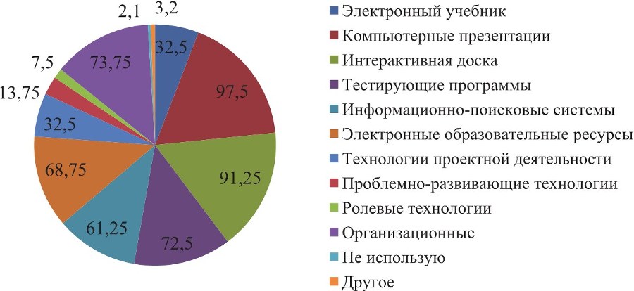 Активные и интерактивные технологии в учебном процессе. На примере Института физической культуры и спорта Сибирского федерального университета - b00000119.jpg