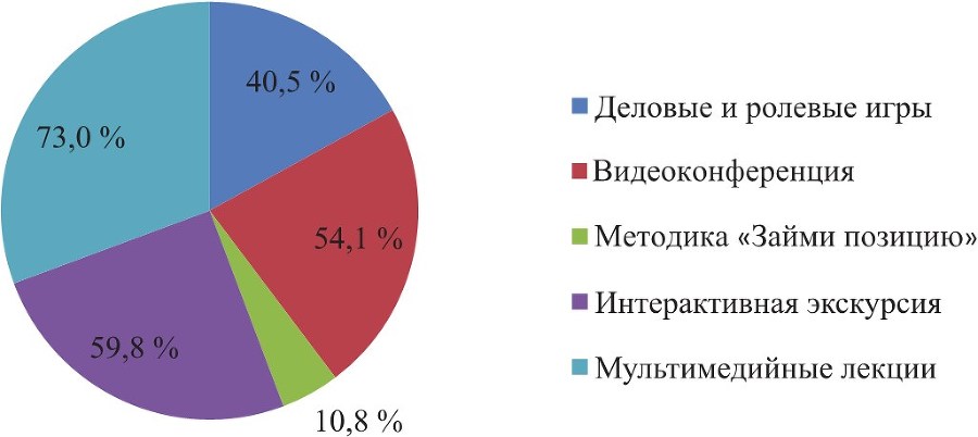 Активные и интерактивные технологии в учебном процессе. На примере Института физической культуры и спорта Сибирского федерального университета - b00000247.jpg