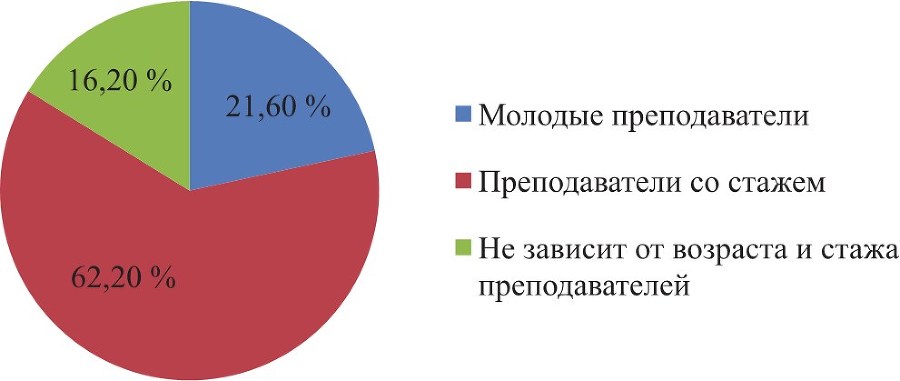 Активные и интерактивные технологии в учебном процессе. На примере Института физической культуры и спорта Сибирского федерального университета - b00000264.jpg