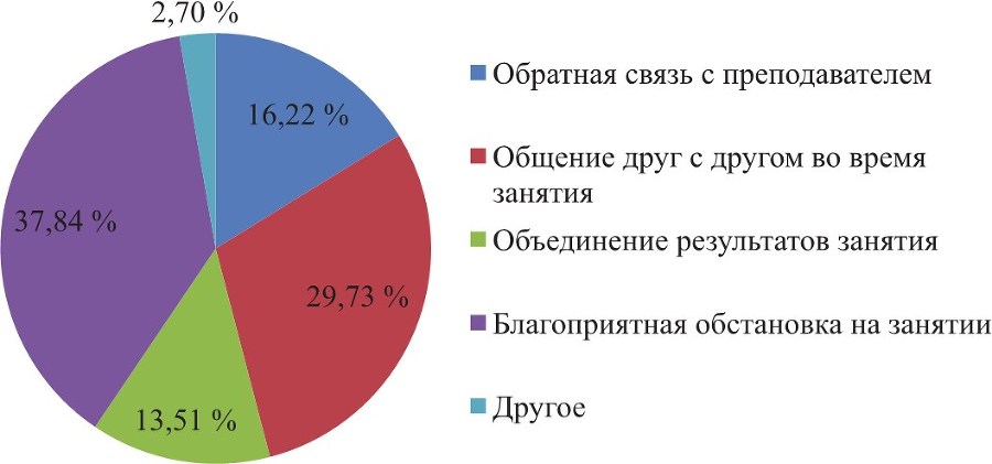 Активные и интерактивные технологии в учебном процессе. На примере Института физической культуры и спорта Сибирского федерального университета - b00000273.jpg