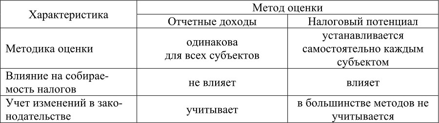 Бюджетно-налоговый потенциал в финансовом регулировании региона - b00000074.jpg