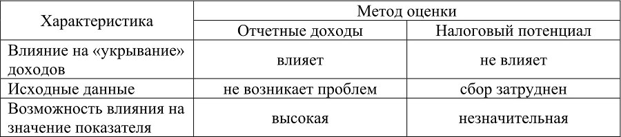 Бюджетно-налоговый потенциал в финансовом регулировании региона - b00000076.jpg