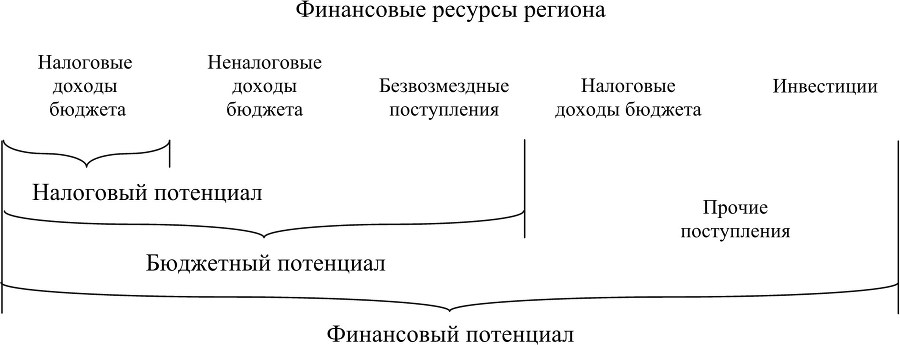 Бюджетно-налоговый потенциал в финансовом регулировании региона - b00000088.jpg