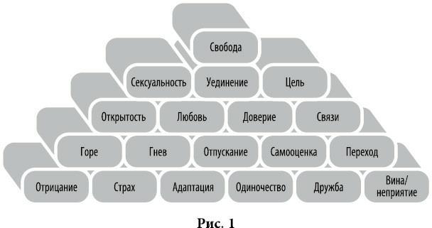 Любовь. Перезагрузка. Что делать, когда отношения закончились - i_008.jpg