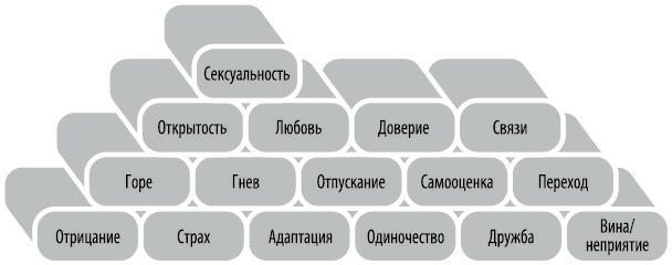 Любовь. Перезагрузка. Что делать, когда отношения закончились - i_024.jpg