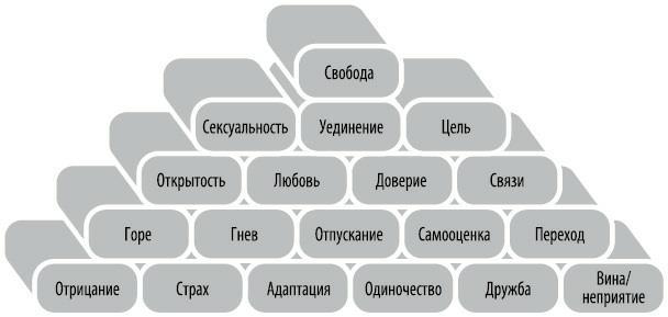 Любовь. Перезагрузка. Что делать, когда отношения закончились - i_027.jpg