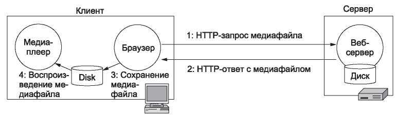 Компьютерные сети. 5-е издание - _424.jpg