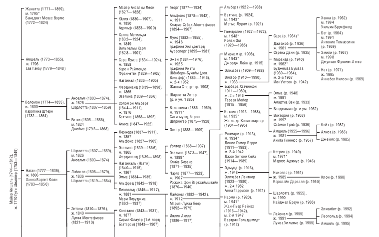 Дом Ротшильдов. Пророки денег. 1798–1848 - i_002.png