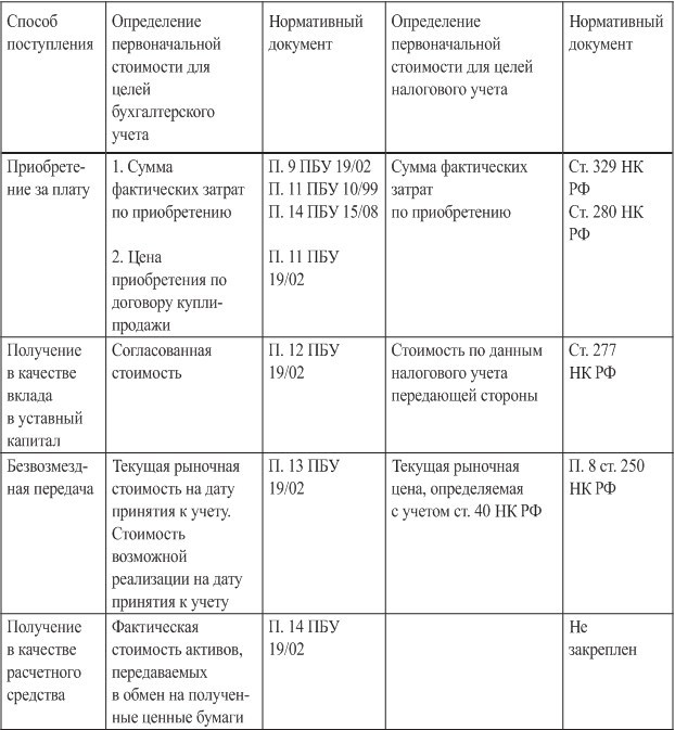 Бухгалтерский учет и налогообложение операций с ценными бумагами - b00000121.jpg