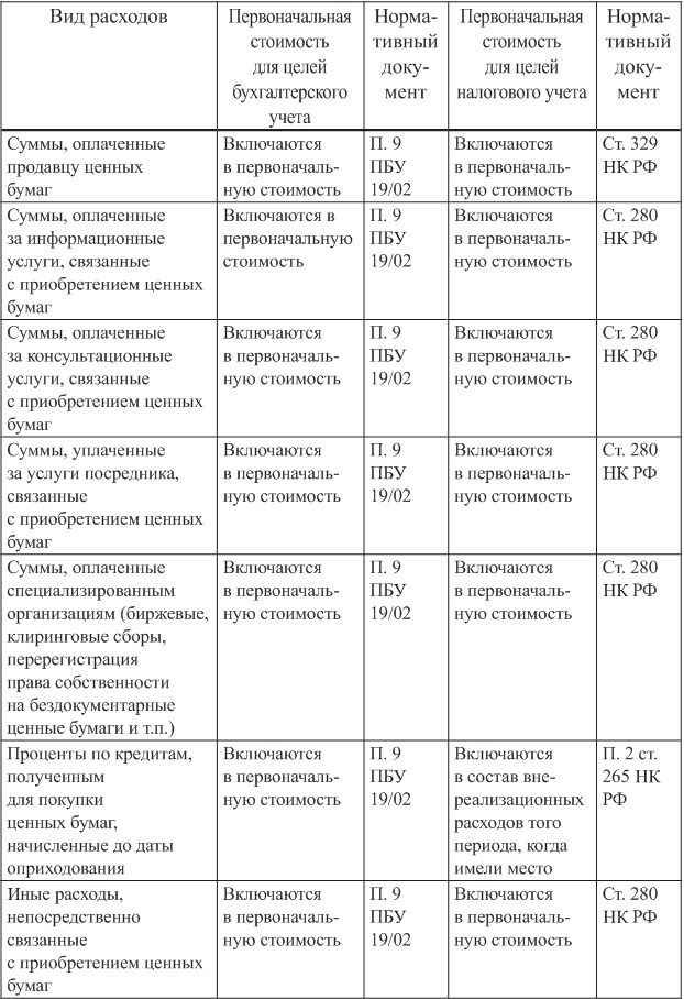 Бухгалтерский учет и налогообложение операций с ценными бумагами - b00000128.jpg