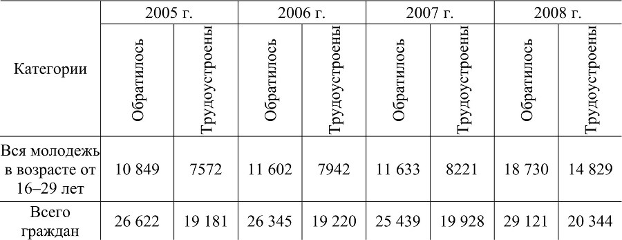 Молодежь на рынке труда г. Красноярска: проблемы и перспективы - b00000061.jpg