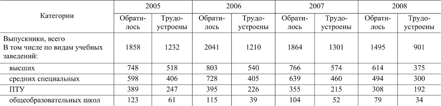 Молодежь на рынке труда г. Красноярска: проблемы и перспективы - b00000068.jpg