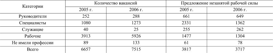 Молодежь на рынке труда г. Красноярска: проблемы и перспективы - b00000071.jpg