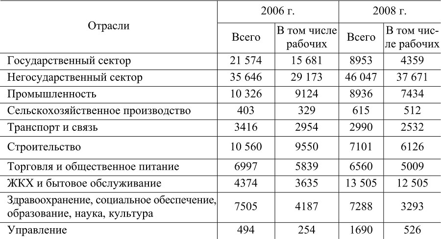 Молодежь на рынке труда г. Красноярска: проблемы и перспективы - b00000088.jpg