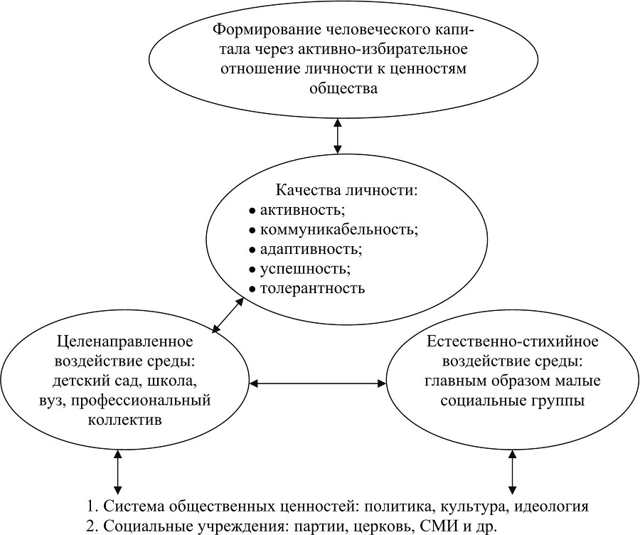 Первоначальное накопление человеческого капитала ресурсами системы образования - b00000139.jpg