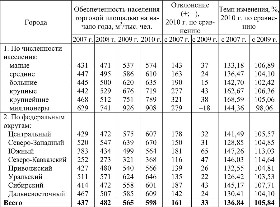 Размещение розничной торговой сети города: теория, методология, практика - b00000113.jpg