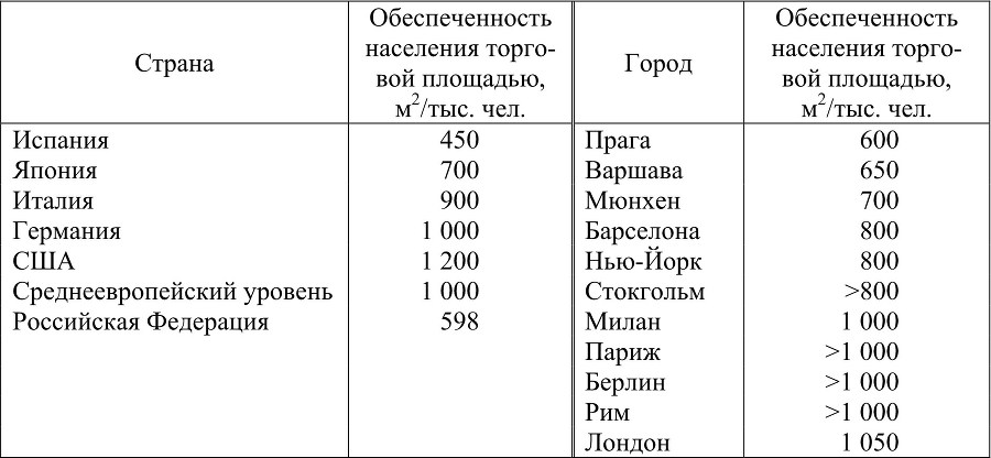 Размещение розничной торговой сети города: теория, методология, практика - b00000128.jpg