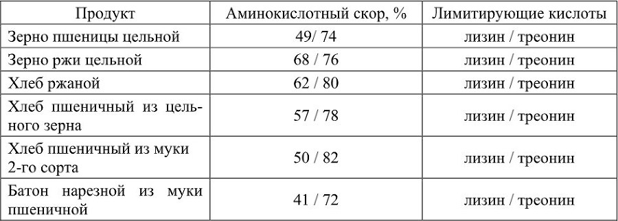 Способы повышения качества и пищевой ценности булочных изделий - b00000130.jpg