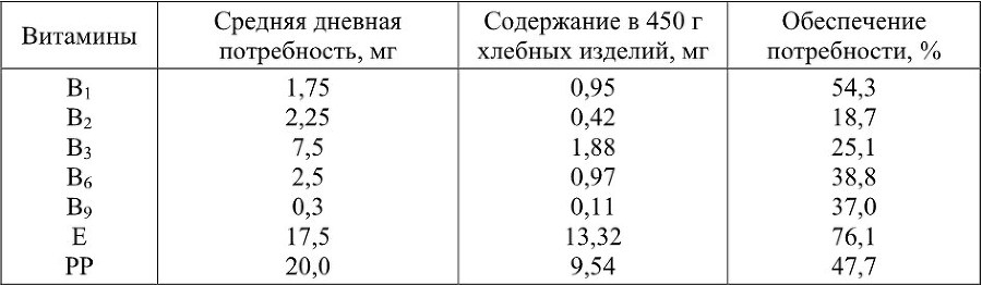 Способы повышения качества и пищевой ценности булочных изделий - b00000138.jpg