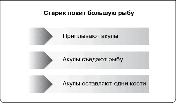 У вас есть 8 секунд. Как презентовать и продать идею - i_002.png