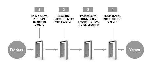 Как заниматься любимым делом и больше никогда не работать - i_006.jpg