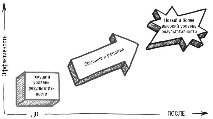 Шесть дисциплин прорывного обучения. Как превратить обучение и развитие в бизнес-результаты - i_002.jpg