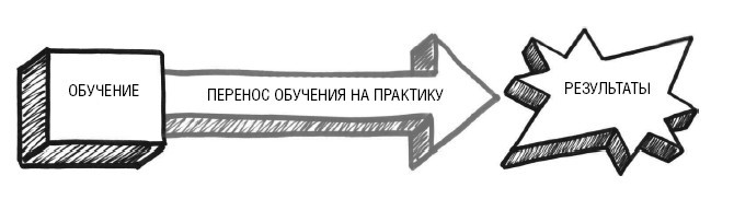 Шесть дисциплин прорывного обучения. Как превратить обучение и развитие в бизнес-результаты - i_014.jpg