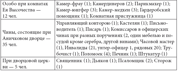 Аничков дворец. Резиденция наследников престола. Вторая половина XVIII – начало XX в. Повседневная жизнь Российского императорского двора - i_038.png