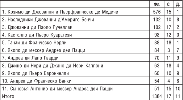 Возвышение и упадок Банка Медичи. Столетняя история наиболее влиятельной в Европе династии банкиров - i_007.png