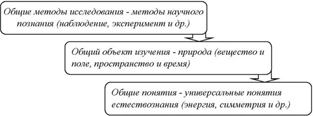 Естественнонаучная картина мира. Часть 1. Естествознание – комплекс наук о природе - b00000056.jpg