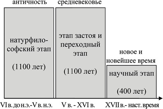 Естественнонаучная картина мира. Часть 1. Естествознание – комплекс наук о природе - b00000084.jpg