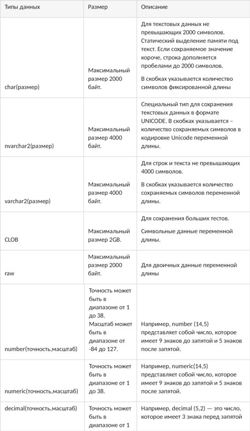 Oracle SQL. 100 шагов от новичка до профессионала. 20 дней новых знаний и практики - image6_5c5b931c9c989201a89209e7_jpg.jpeg