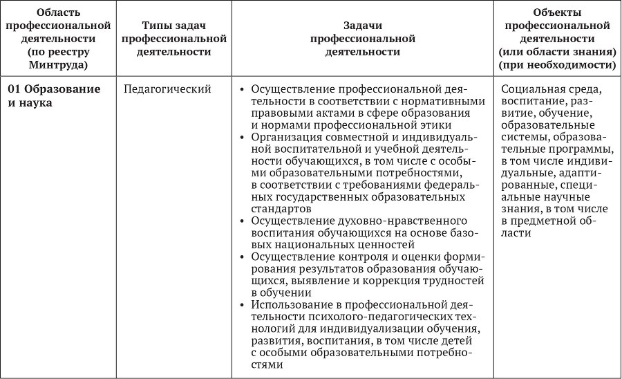 Примерные основные образовательные программы по направлениям подготовки УГСН 44.00.00 «Образование и педагогические науки» (бакалавриат). Том 3 - b00000208.jpg