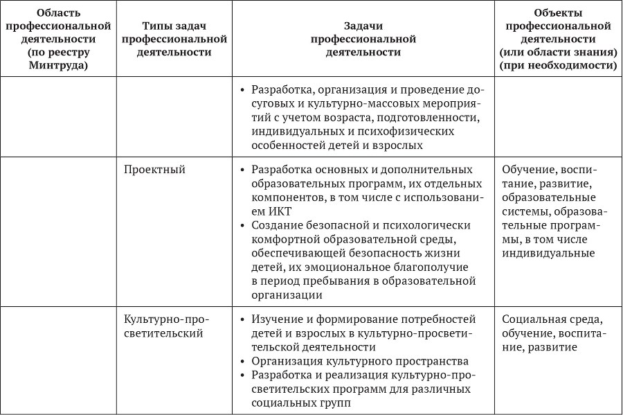 Примерные основные образовательные программы по направлениям подготовки УГСН 44.00.00 «Образование и педагогические науки» (бакалавриат). Том 3 - b00000212.jpg