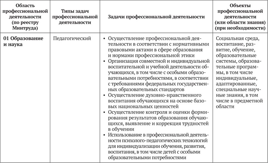 Примерные основные образовательные программы по направлениям подготовки УГСН 44.00.00 «Образование и педагогические науки» (бакалавриат). Том 4 - b00000213.jpg