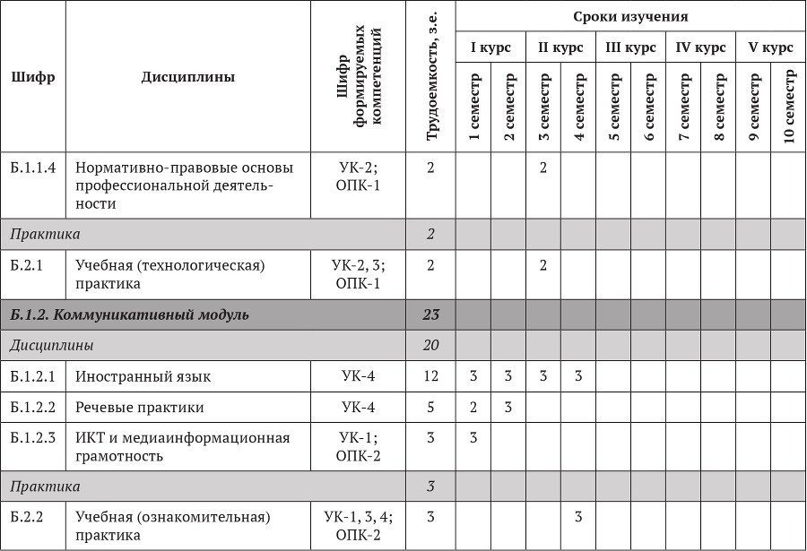 Примерные основные образовательные программы по направлениям подготовки УГСН 44.00.00 «Образование и педагогические науки» (бакалавриат). Том 4 - b00000321.jpg
