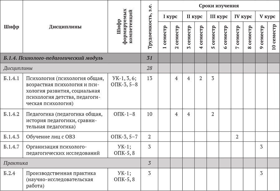 Примерные основные образовательные программы по направлениям подготовки УГСН 44.00.00 «Образование и педагогические науки» (бакалавриат). Том 4 - b00000325.jpg