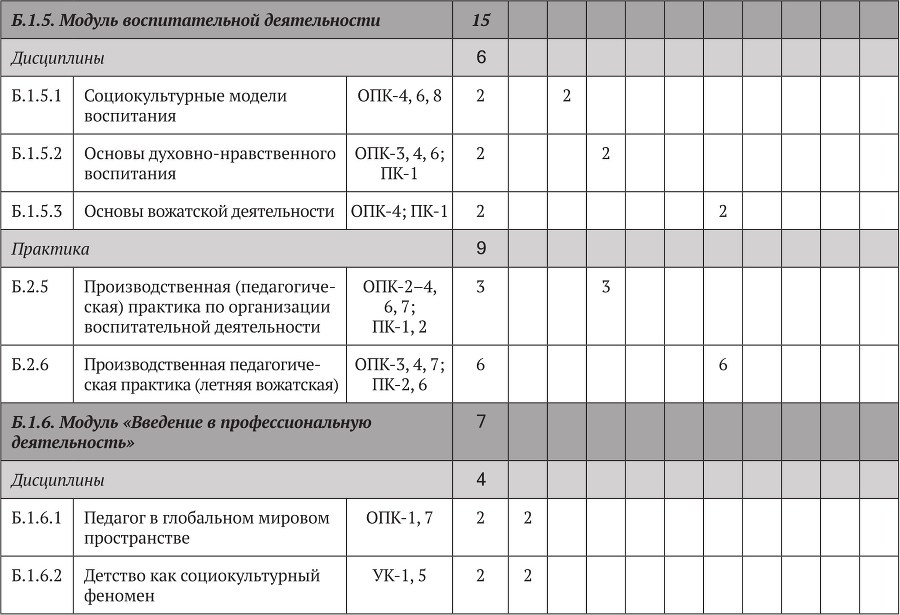 Примерные основные образовательные программы по направлениям подготовки УГСН 44.00.00 «Образование и педагогические науки» (бакалавриат). Том 4 - b00000327.jpg