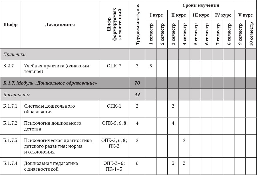 Примерные основные образовательные программы по направлениям подготовки УГСН 44.00.00 «Образование и педагогические науки» (бакалавриат). Том 4 - b00000329.jpg
