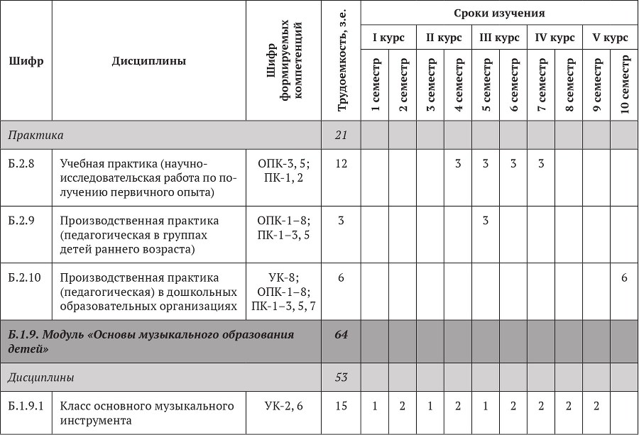 Примерные основные образовательные программы по направлениям подготовки УГСН 44.00.00 «Образование и педагогические науки» (бакалавриат). Том 4 - b00000333.jpg