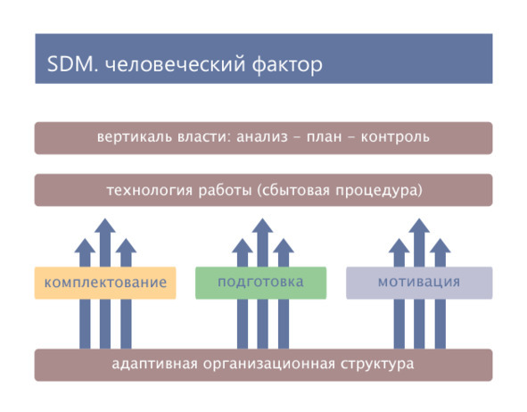 Управление продажами. Методология SDM - image1_5ce1930b74cad4348a2884f4_jpg.jpeg